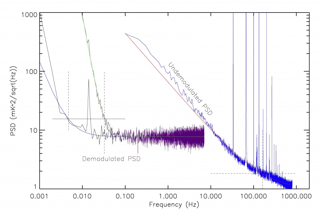 Power spectrum plot with and without demodulation - 1/f knee after demod less than 5 mHz